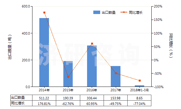 2014-2018年3月中國異丁醇(HS29051410)出口量及增速統(tǒng)計